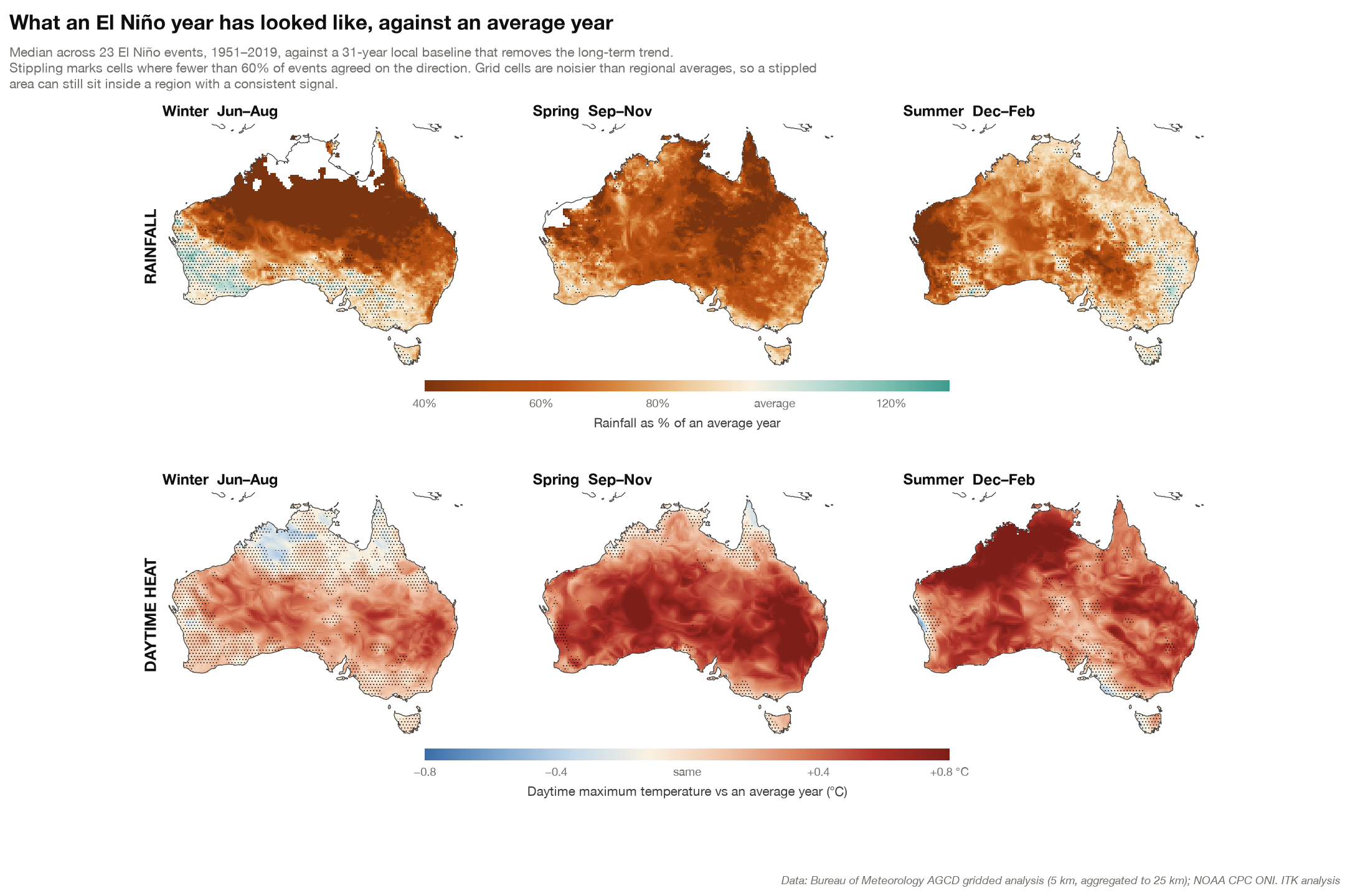 Six-panel map of Australia showing rainfall as a percentage of an average year and daytime maximum temperature anomalies for winter, spring and summer in El Niño years, with stippling where events disagreed.