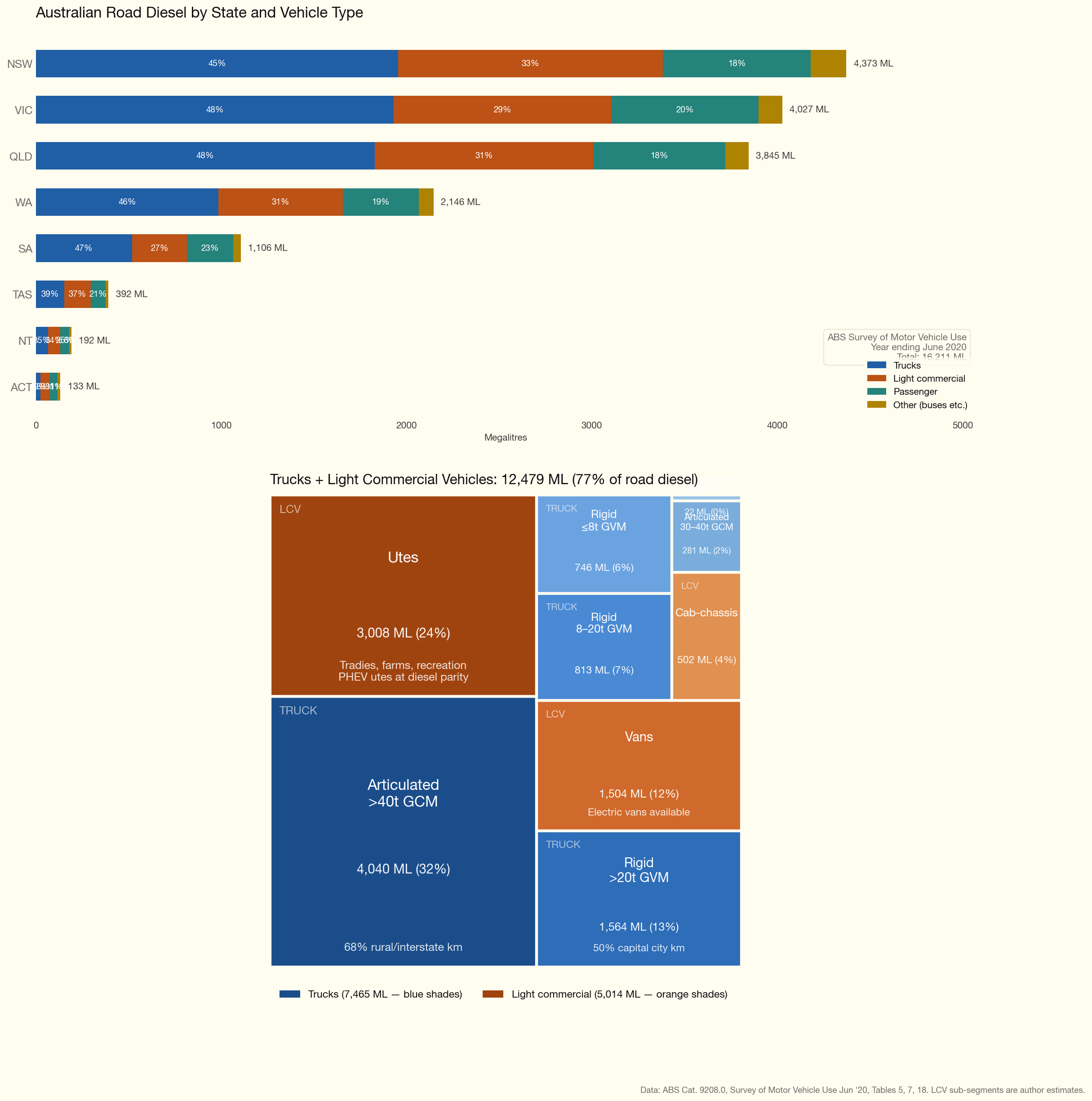 Road diesel breakdown
