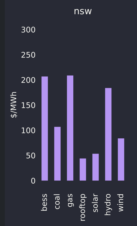 average prices by fuel NSW. Source: NEm Review
