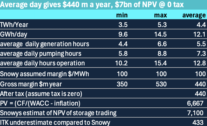 Snowy energy trading value estimates. Source:Snowy, ITKe