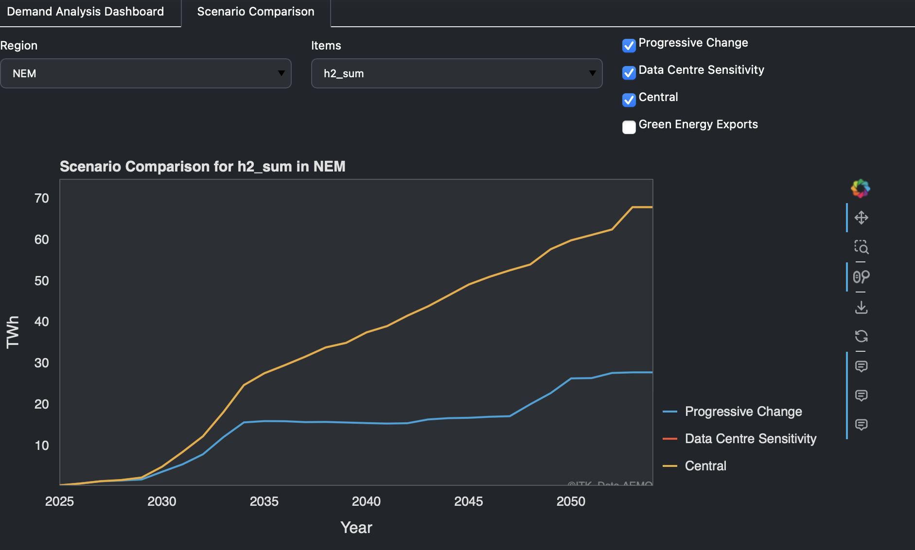 Hydrogen demand. Source:AEMO