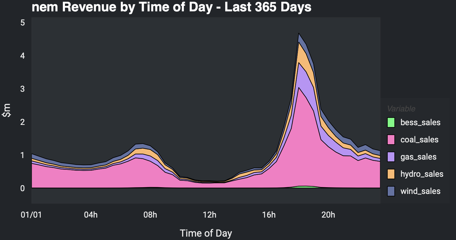 NEM revenue by time of day. Data: NEM Review