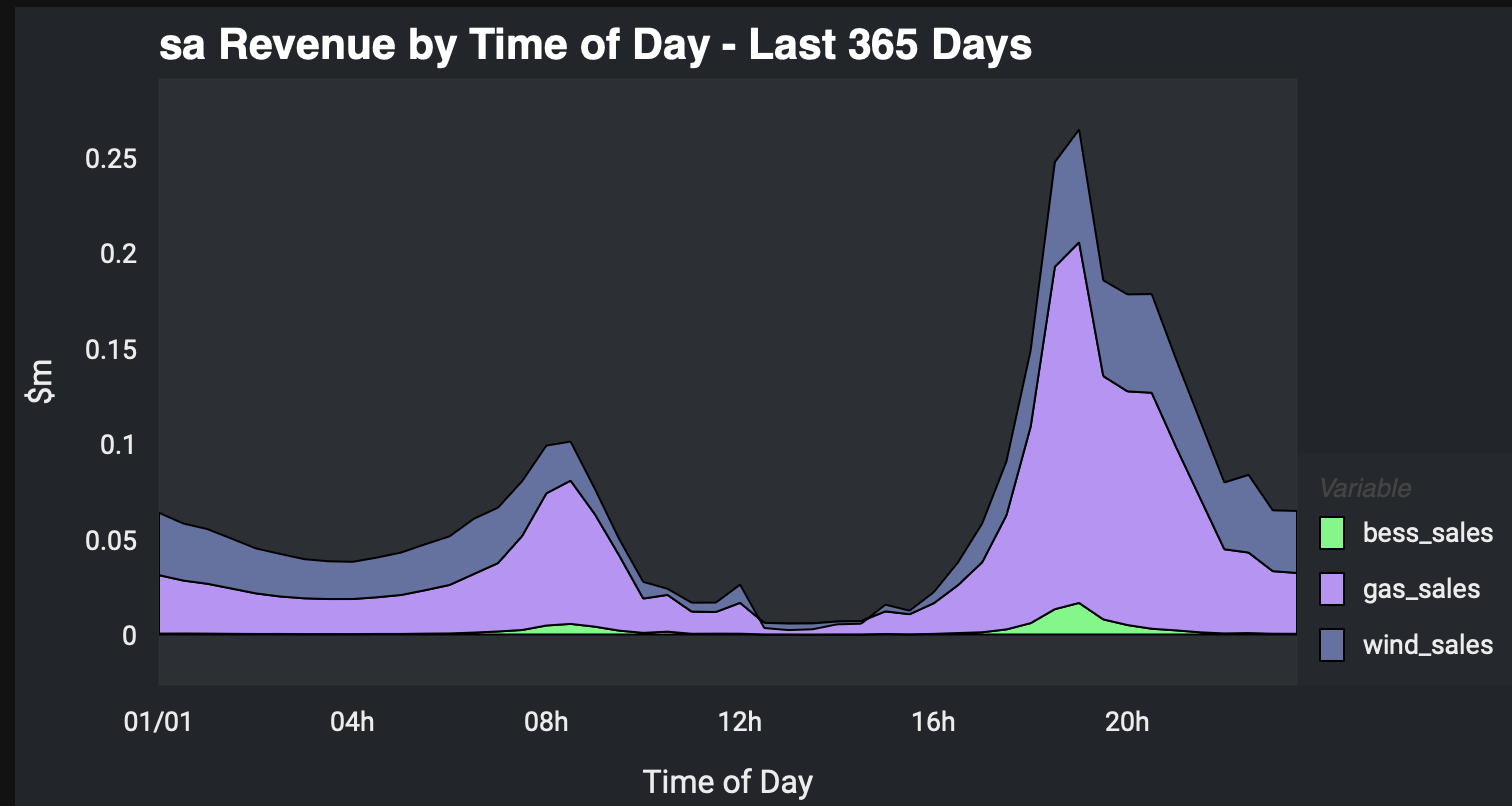 SA selected fuels revenue by time of day. Data:NEM review