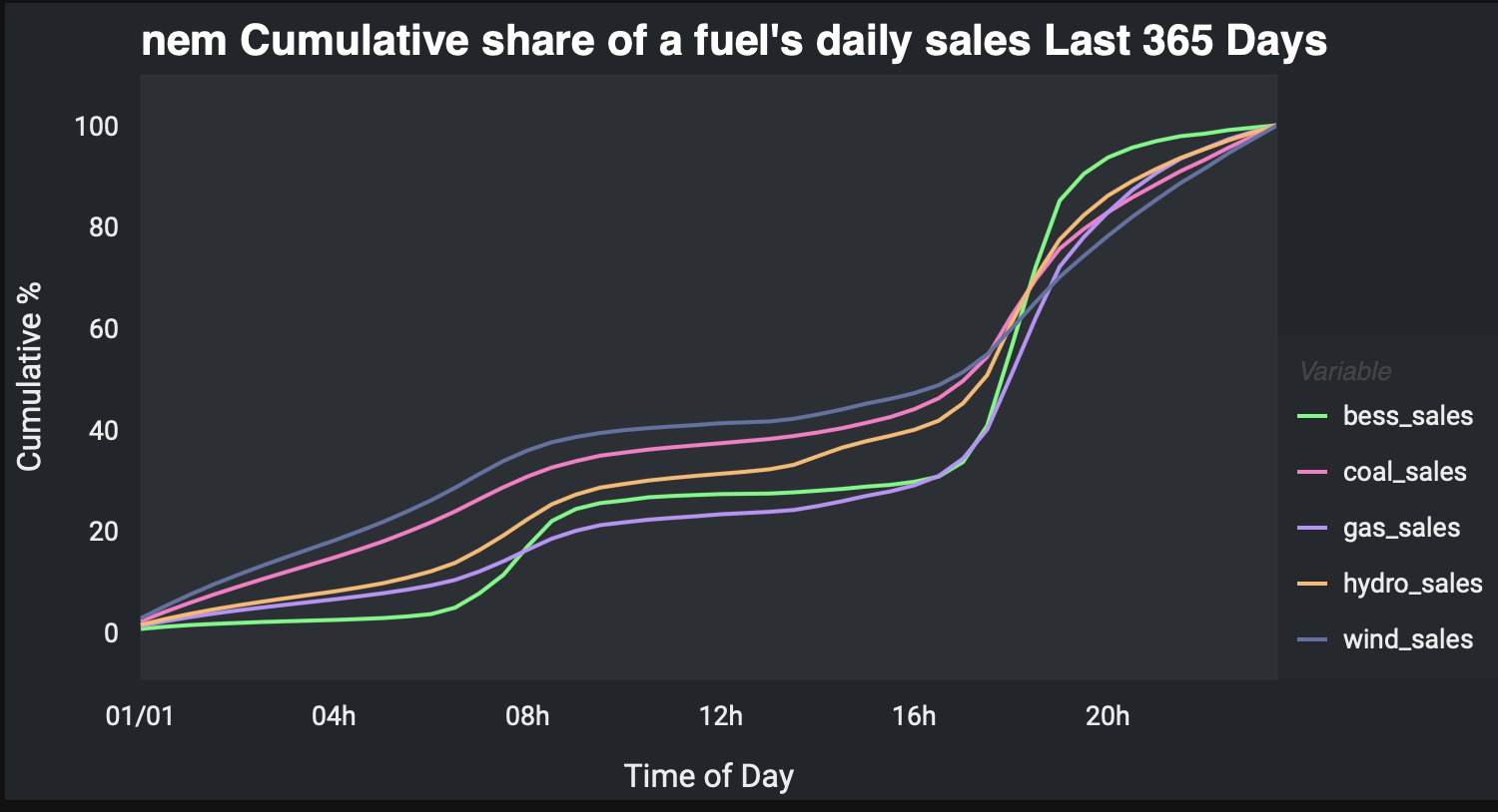 NEM average day when fuel earns revenue, cumulative. Data:Nem review