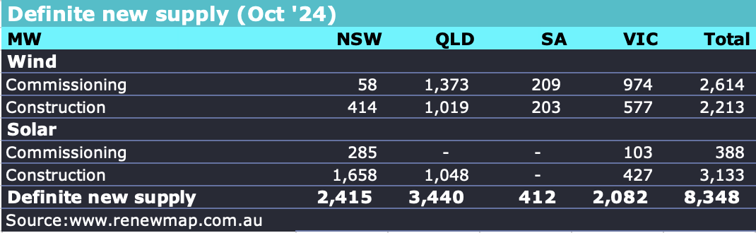 Known new wind and solar. Source:Renewmap