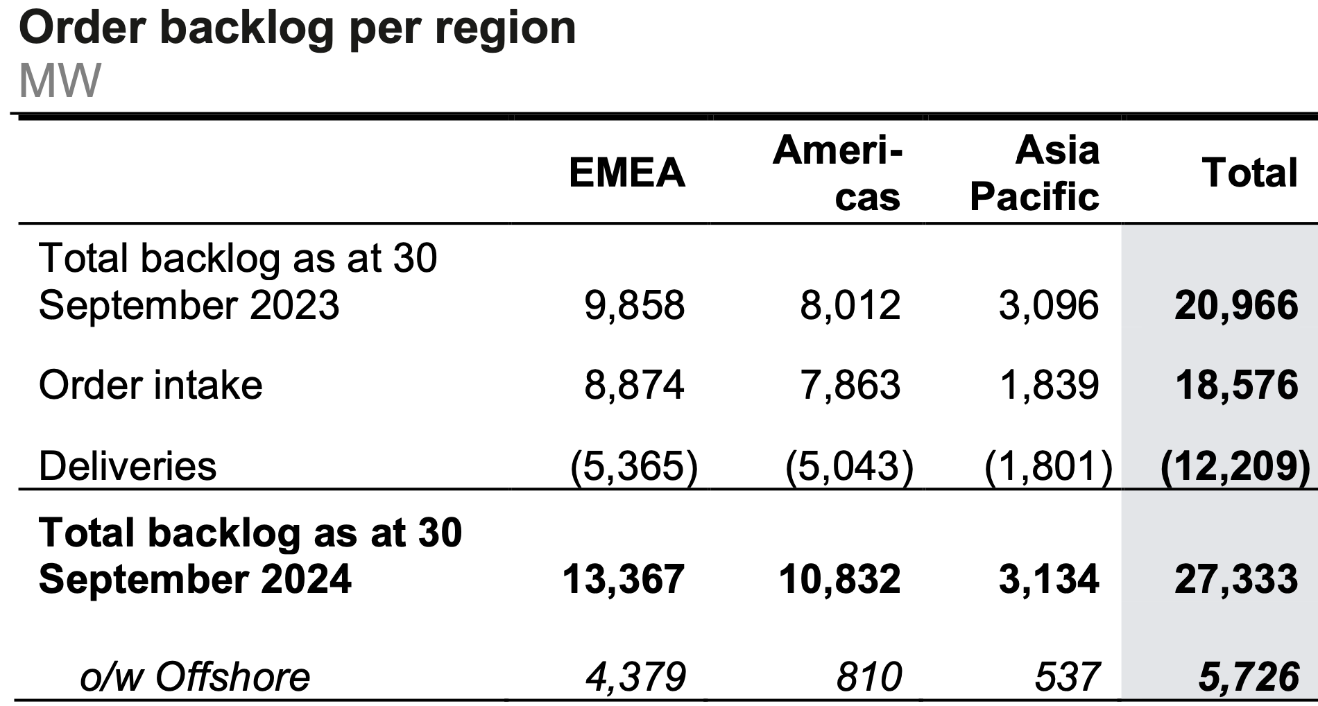 Vestas new orders. Source:Company