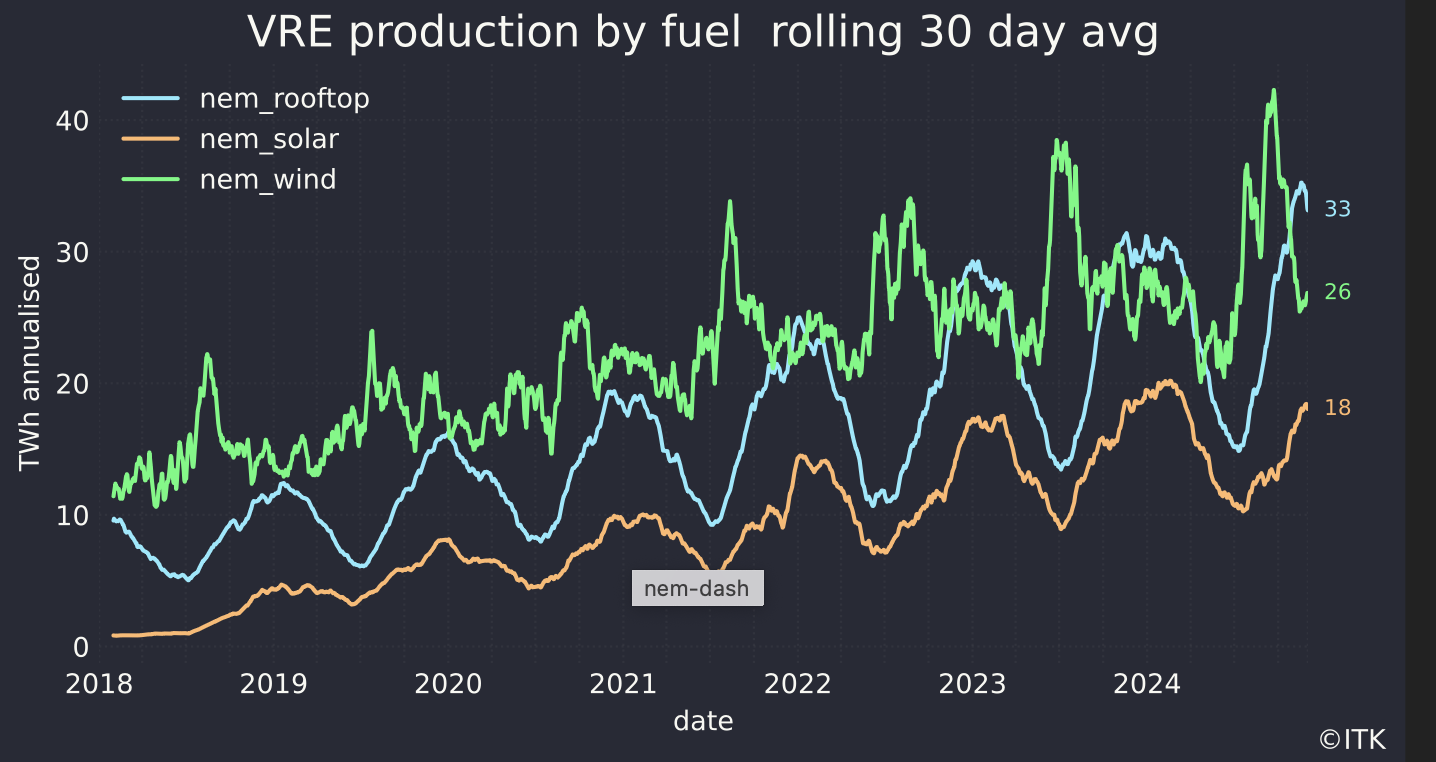 Production by fuel. Source:NEM Review