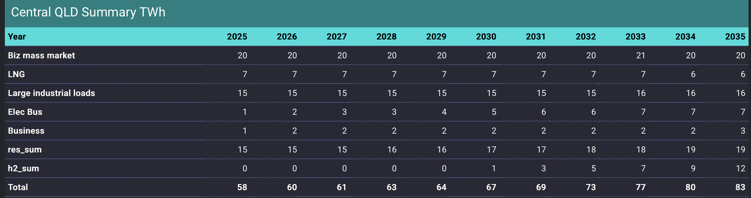 QLD ISP demand. Source:AEMO arranged by ITK