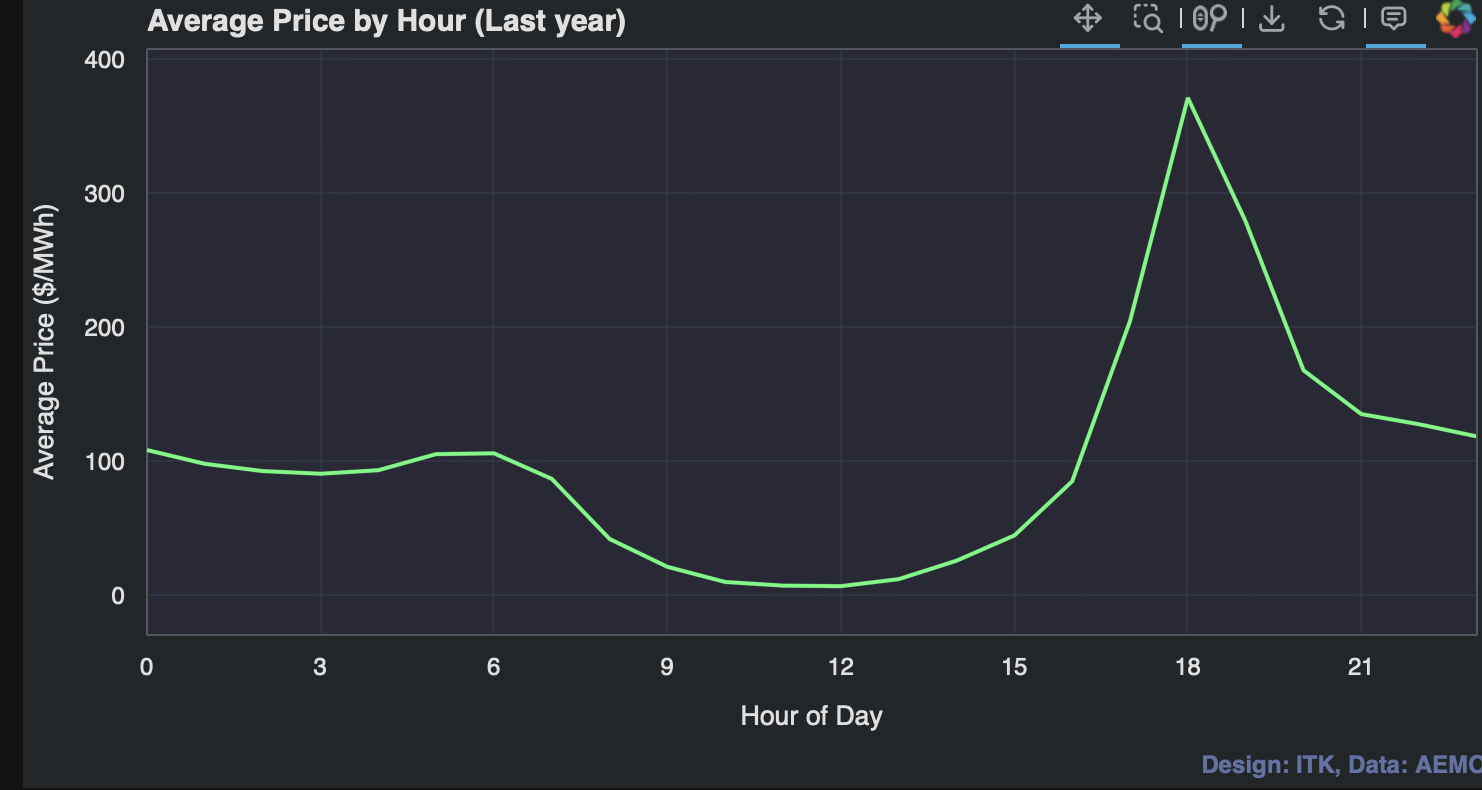 QLD prices by time of day. Data:AEMO