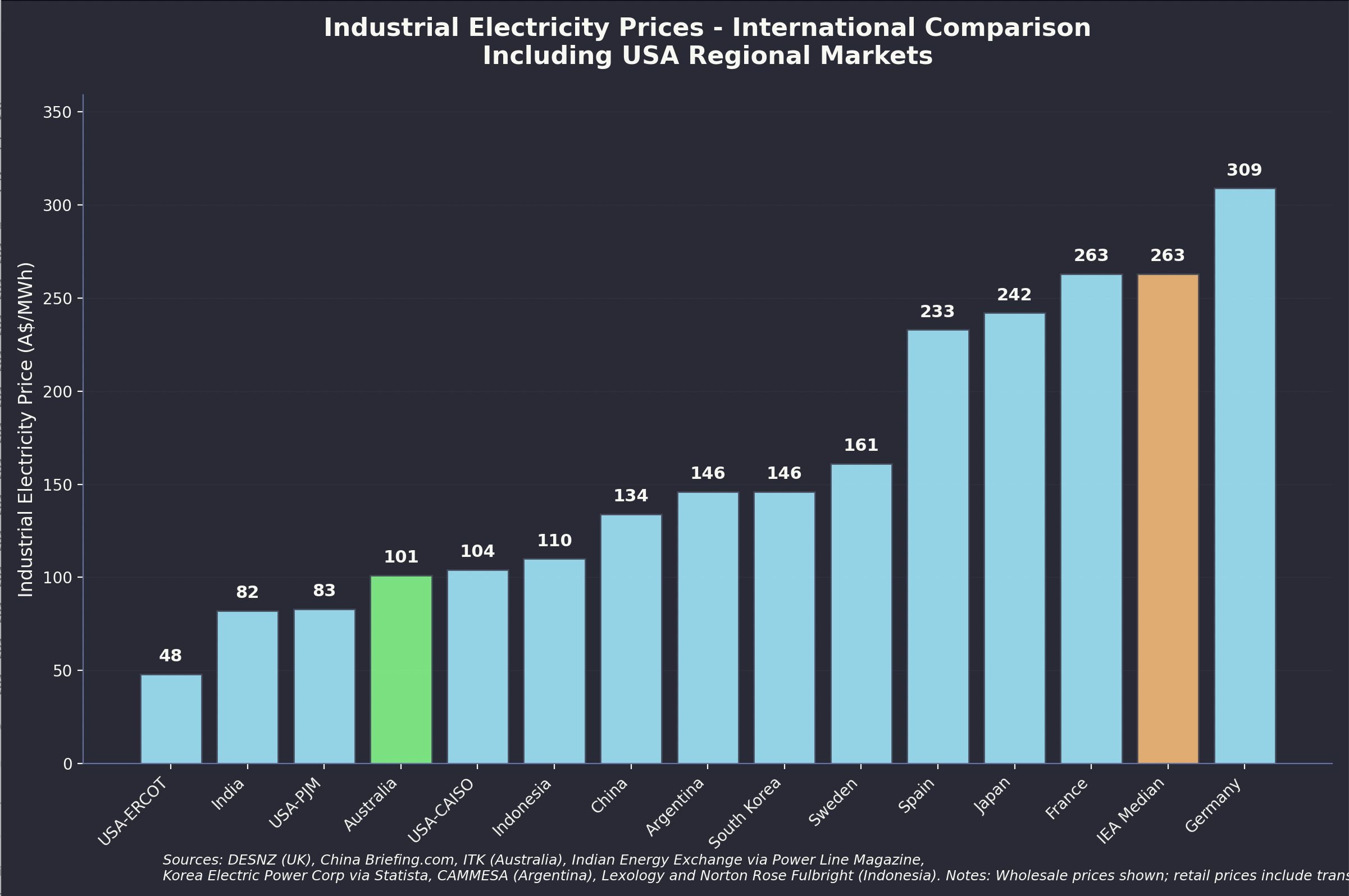 Selected international generation and industrial electricity prices. Source:Various