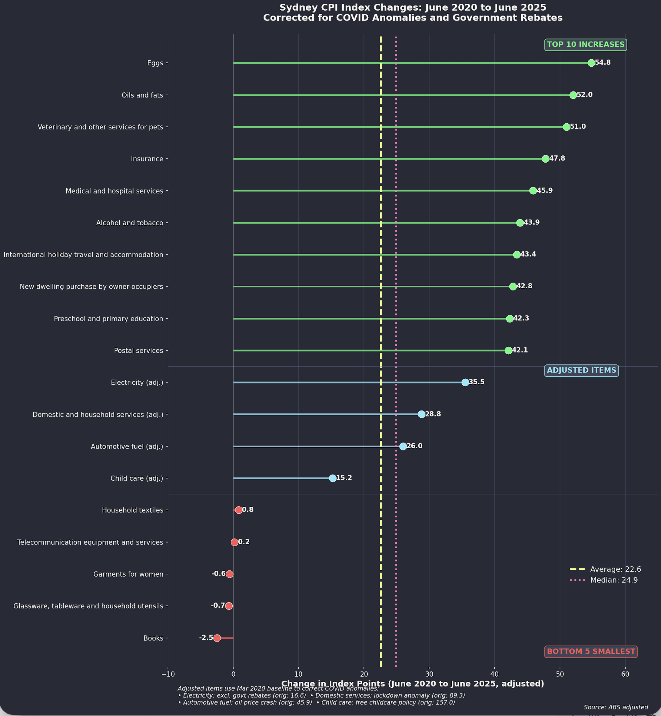 CPI growth by category 2020-2024. Source: ABS, ITK analysis