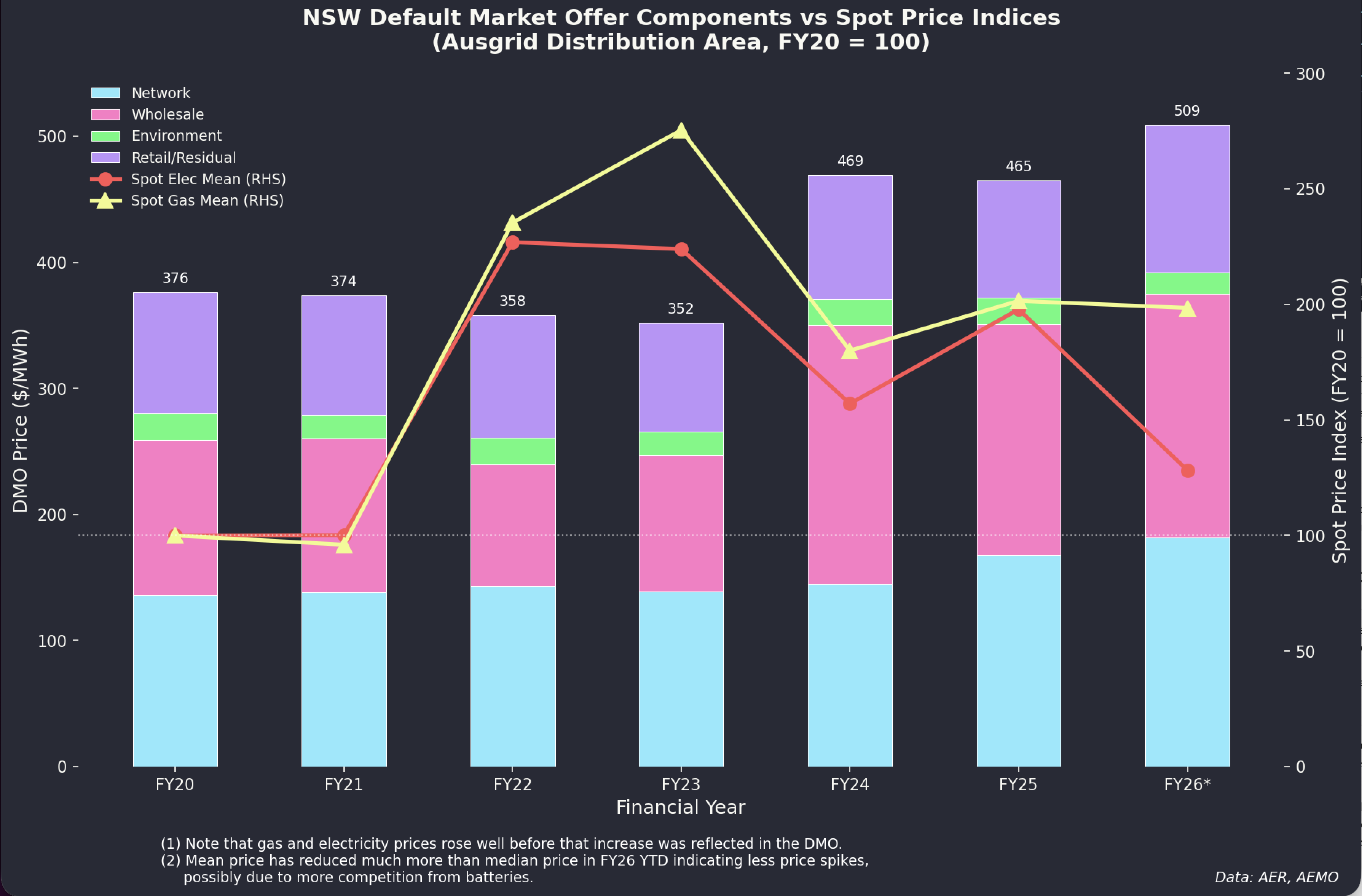 DMO evolution and NSW wholesale electricity prices. Source: ITK analysis