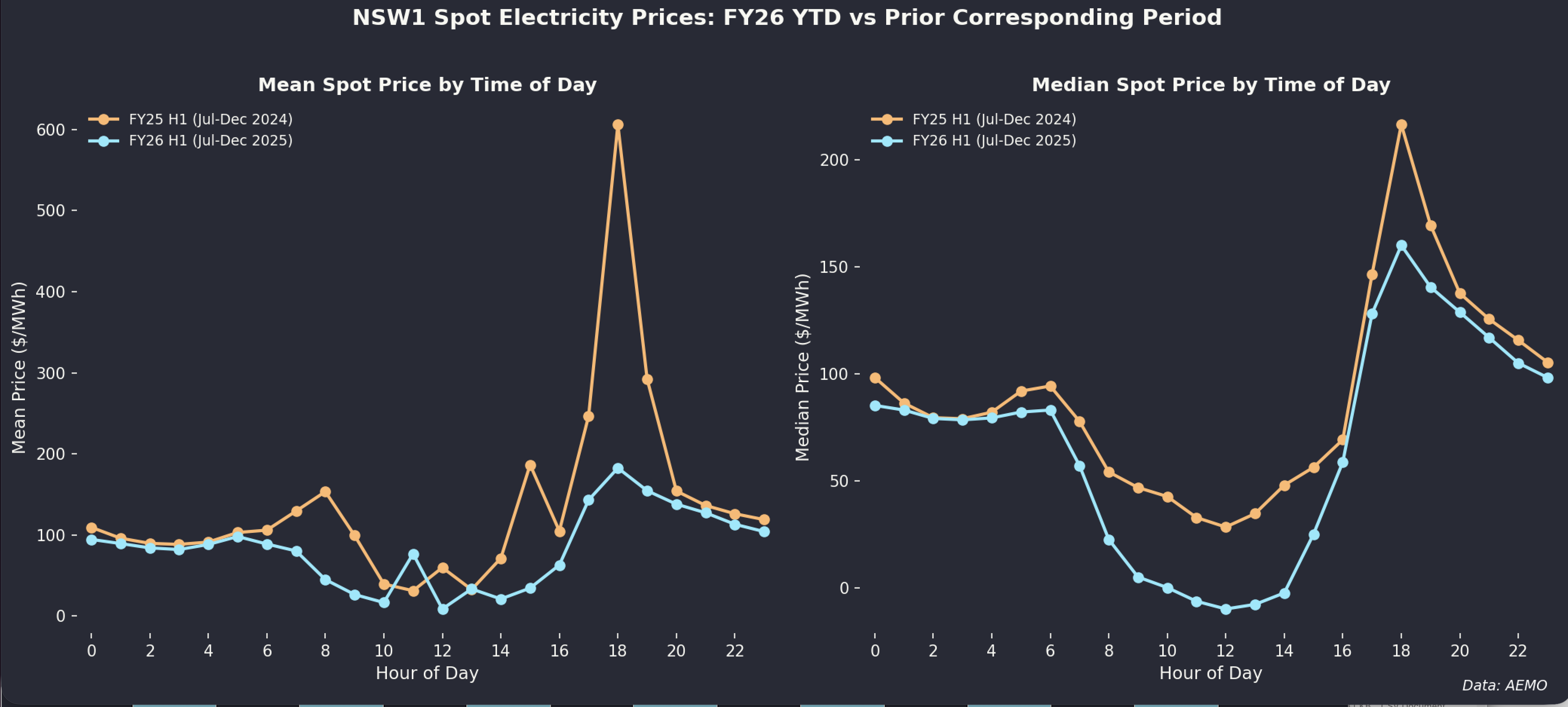 NSW mean and median electricity prices by time of day FY25 vs FY26. Source: ITK analysis