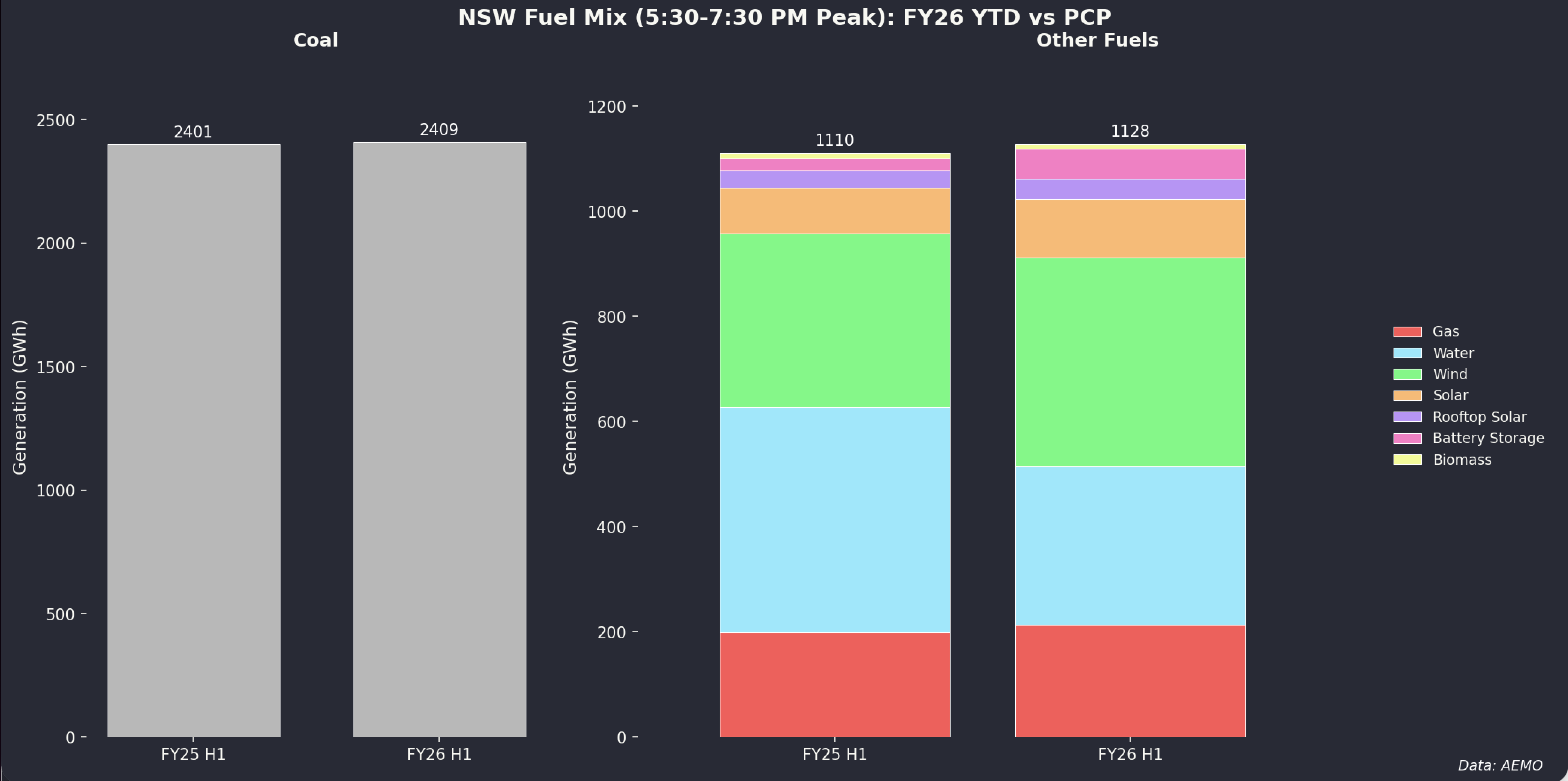 NSW evening peak generation by source FY25 vs FY26. Source: ITK analysis