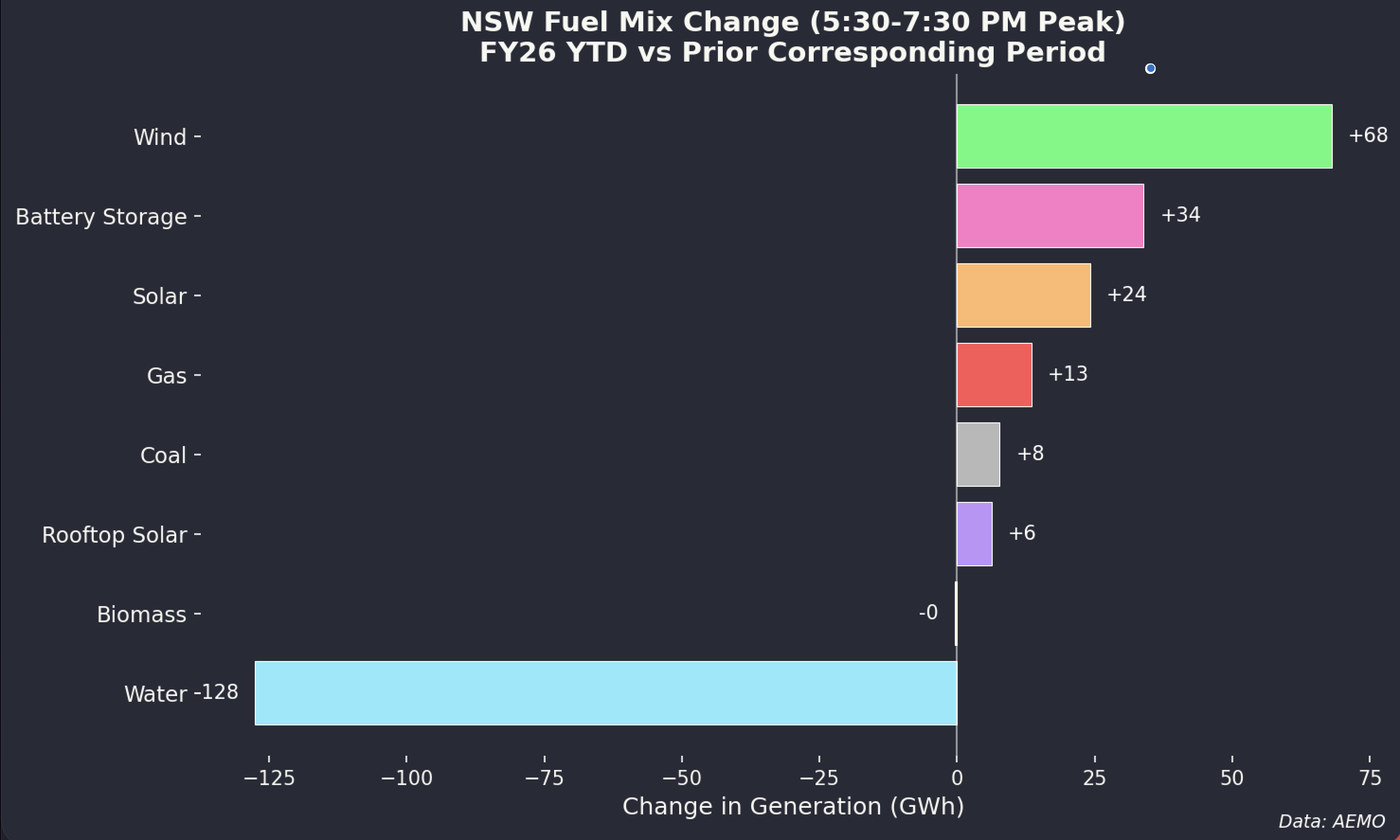 NSW generation during evening peak 5:30-7:30pm FY25 vs FY26. Source: ITK analysis