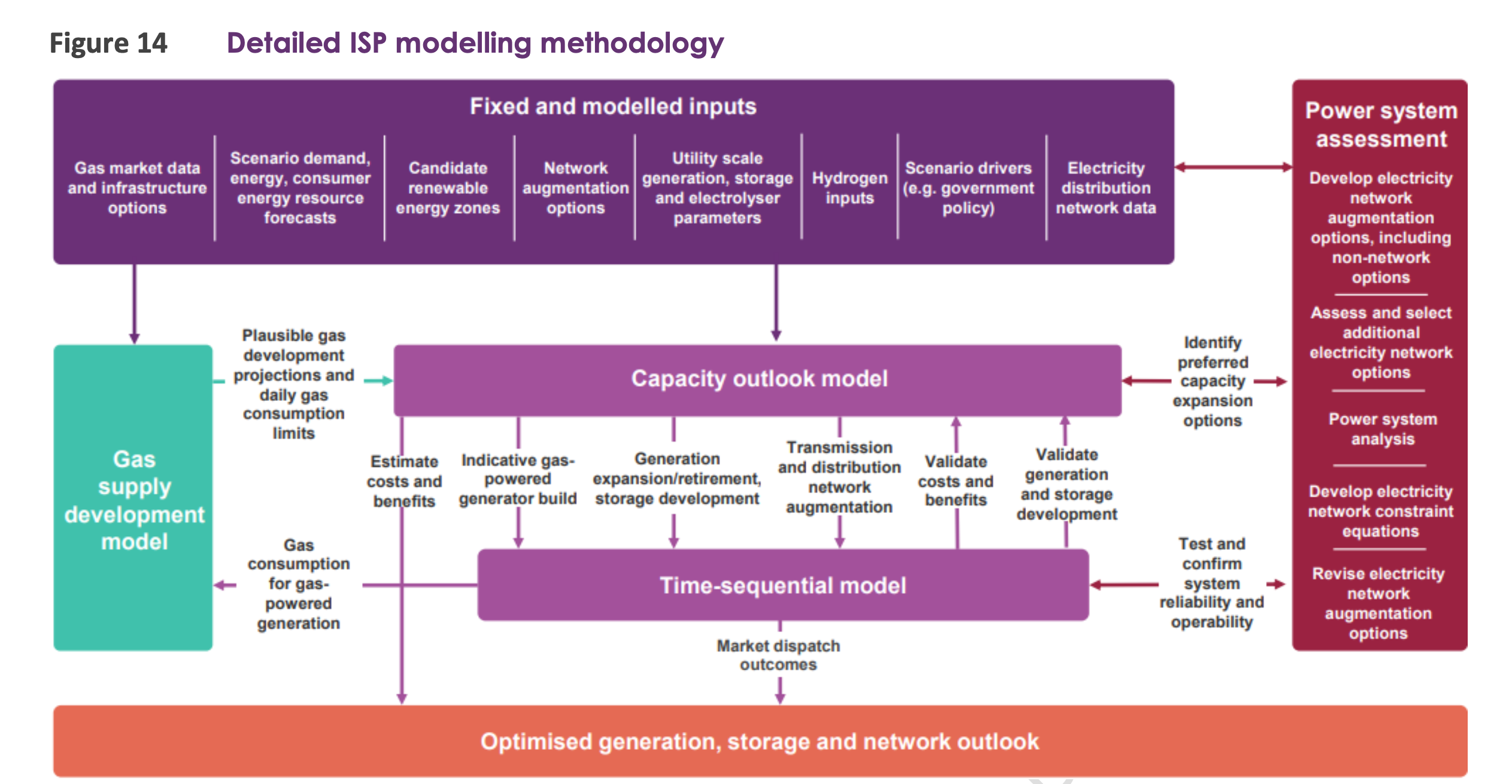 Figure 2: ISP modelling process and methodology. Source: AEMO