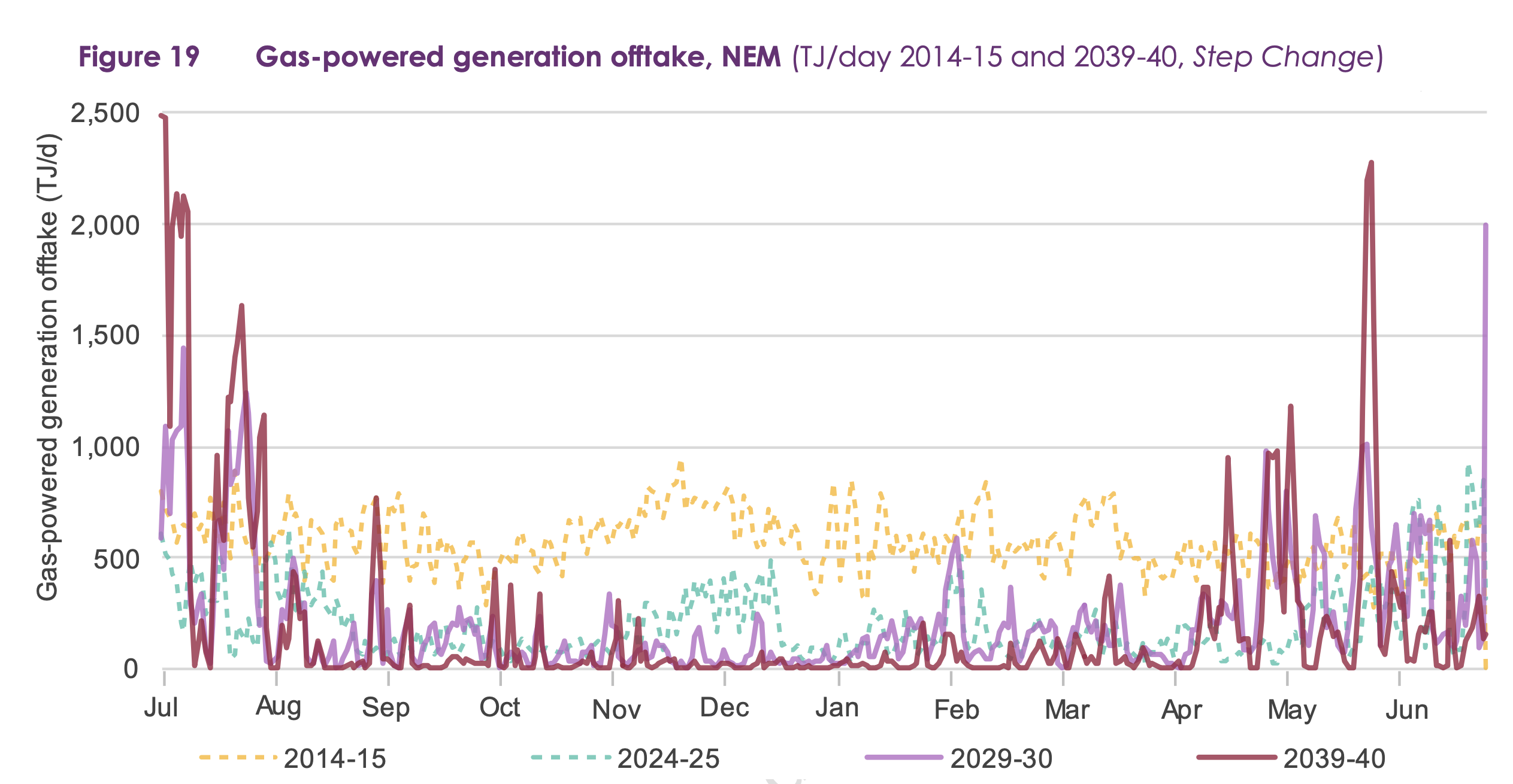 Figure 3: Gas generation consumption patterns FY15, FY25, and projected FY40. Source: AEMO