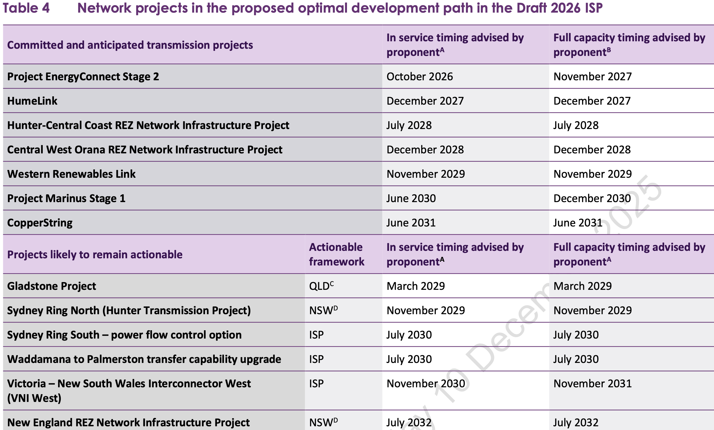 Figure 1: Major transmission projects in NSW and connections. Source: AEMO