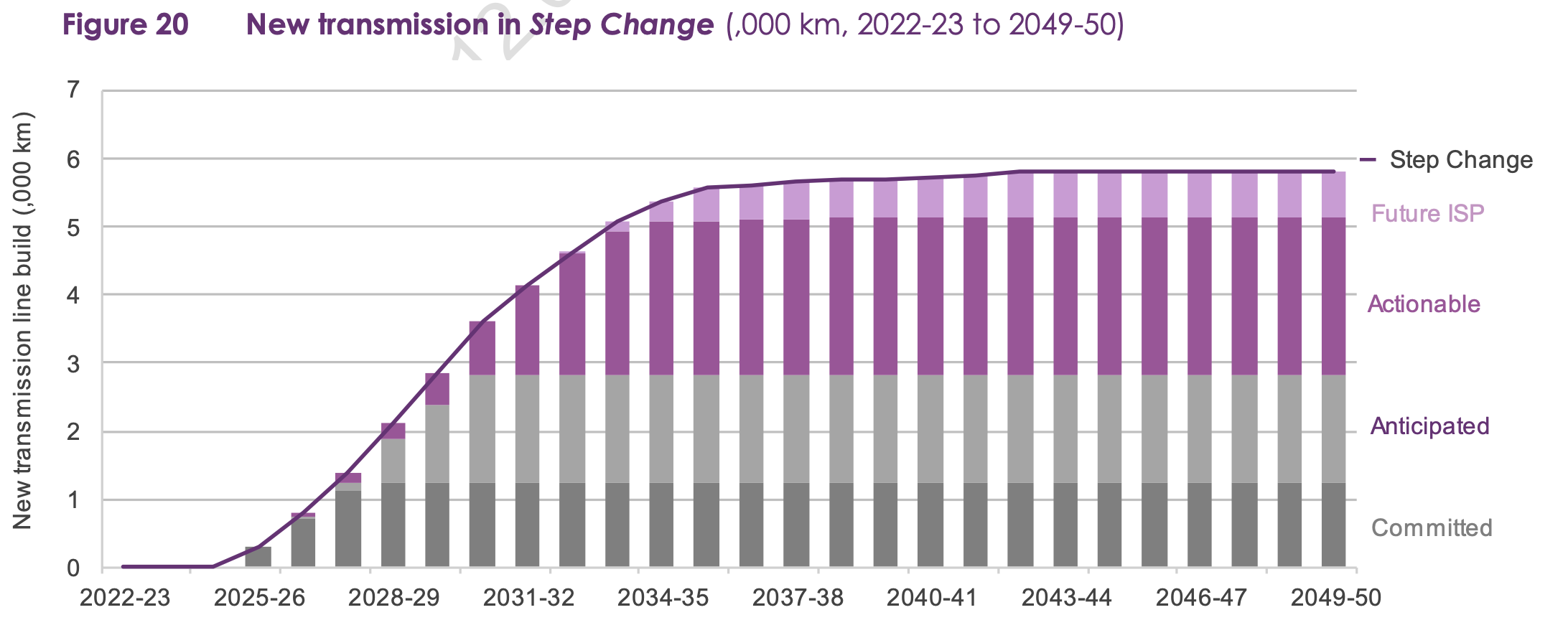 Figure 4: NEM transmission network expansion to 2050. Source: AEMO