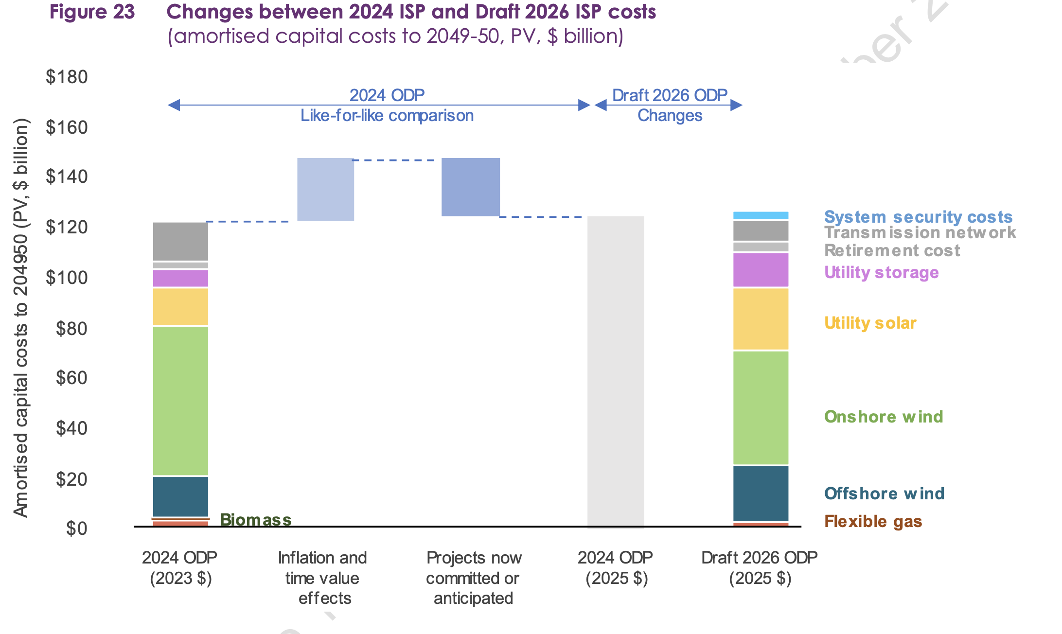 Figure 5: Waterfall chart showing changes in ISP capital cost components 2024-2026. Source: AEMO