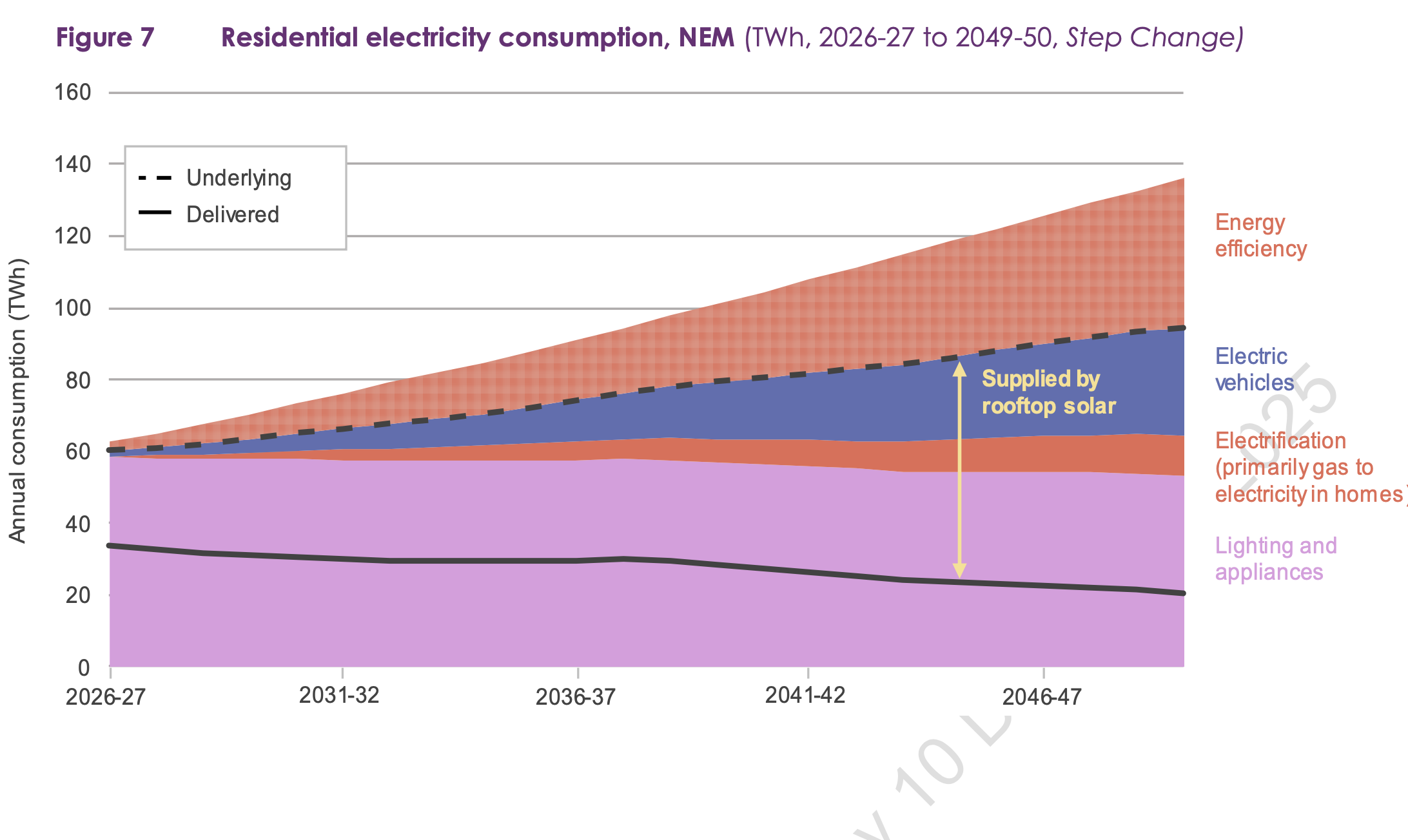Figure 6: Residential electricity consumption projections. Source: AEMO