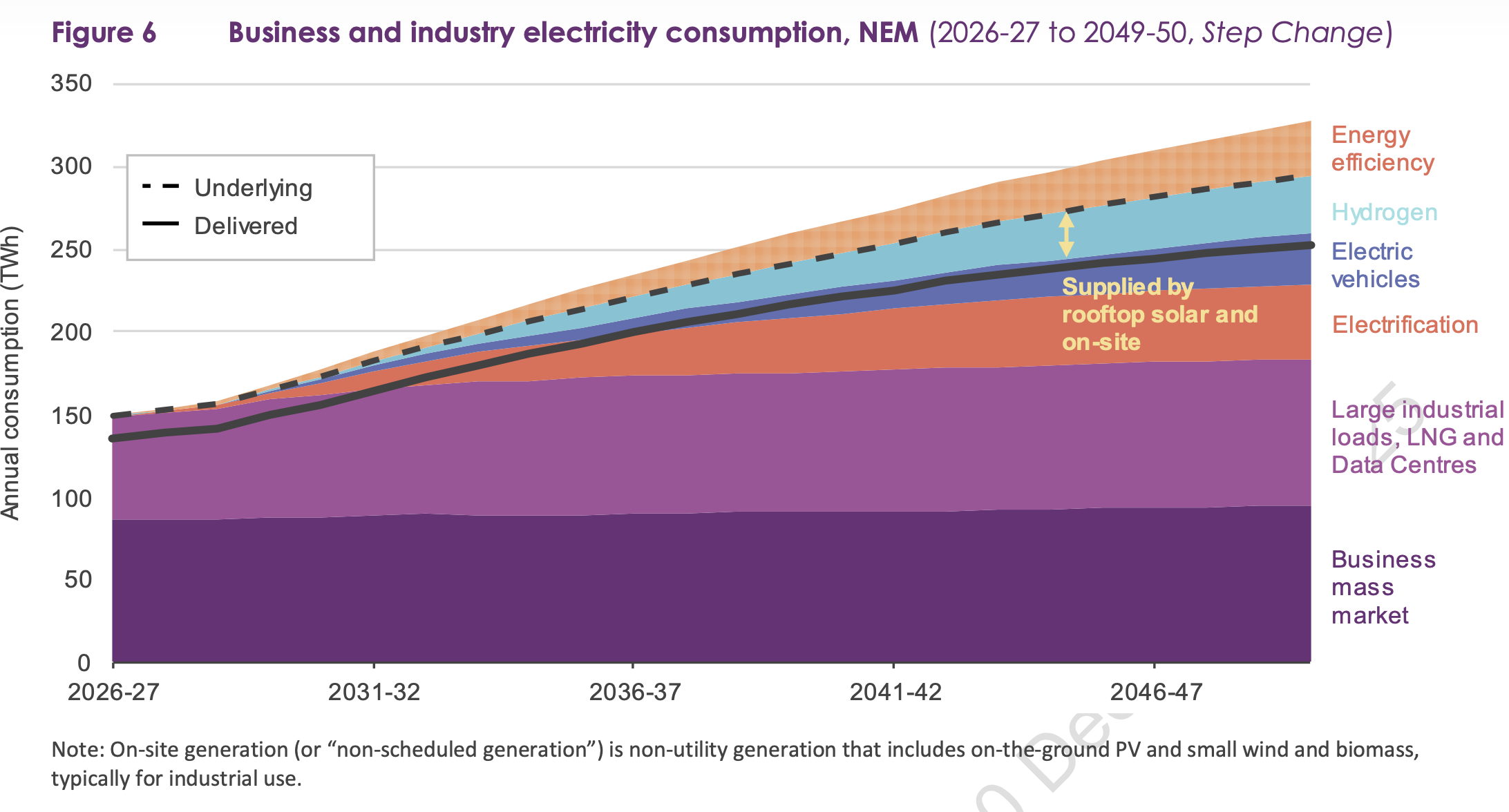Figure 7: Business and industrial electricity demand outlook. Source: AEMO