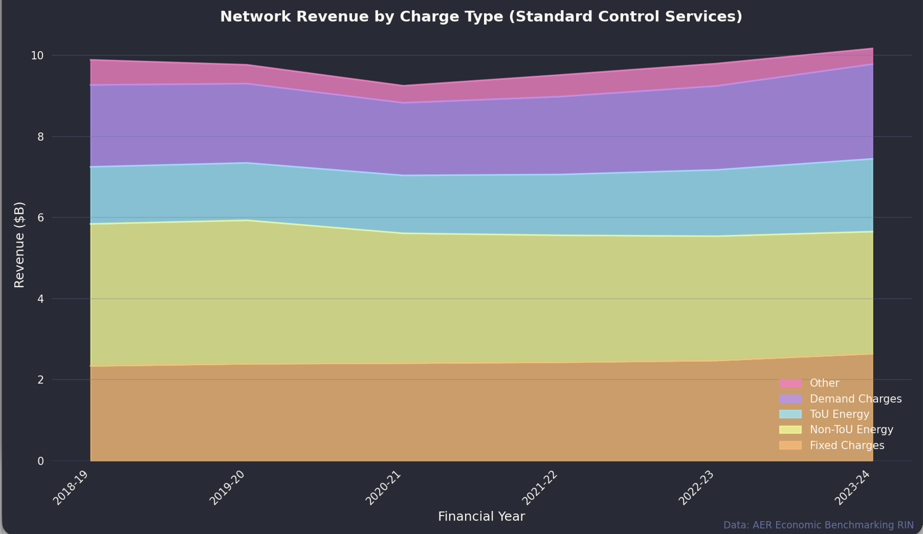 Revenue by charge type. Source:AER