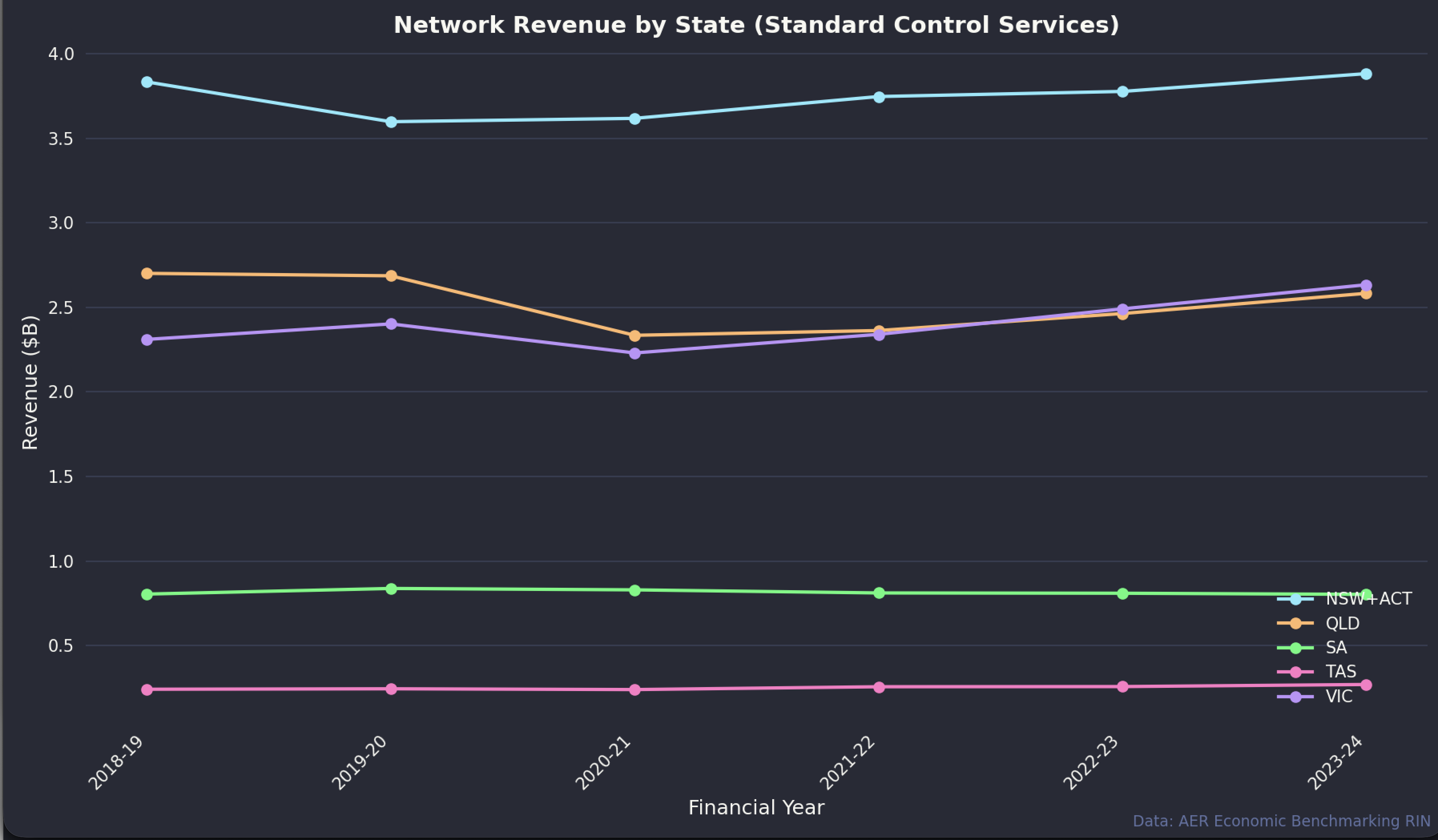 Revenue by region. Source:AER