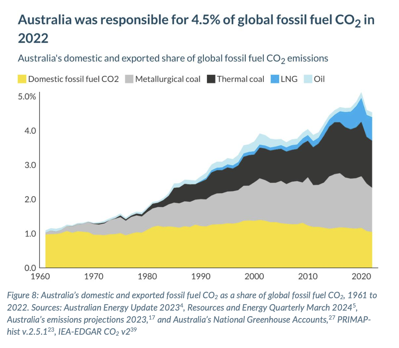 Australia’s global carbon footprint