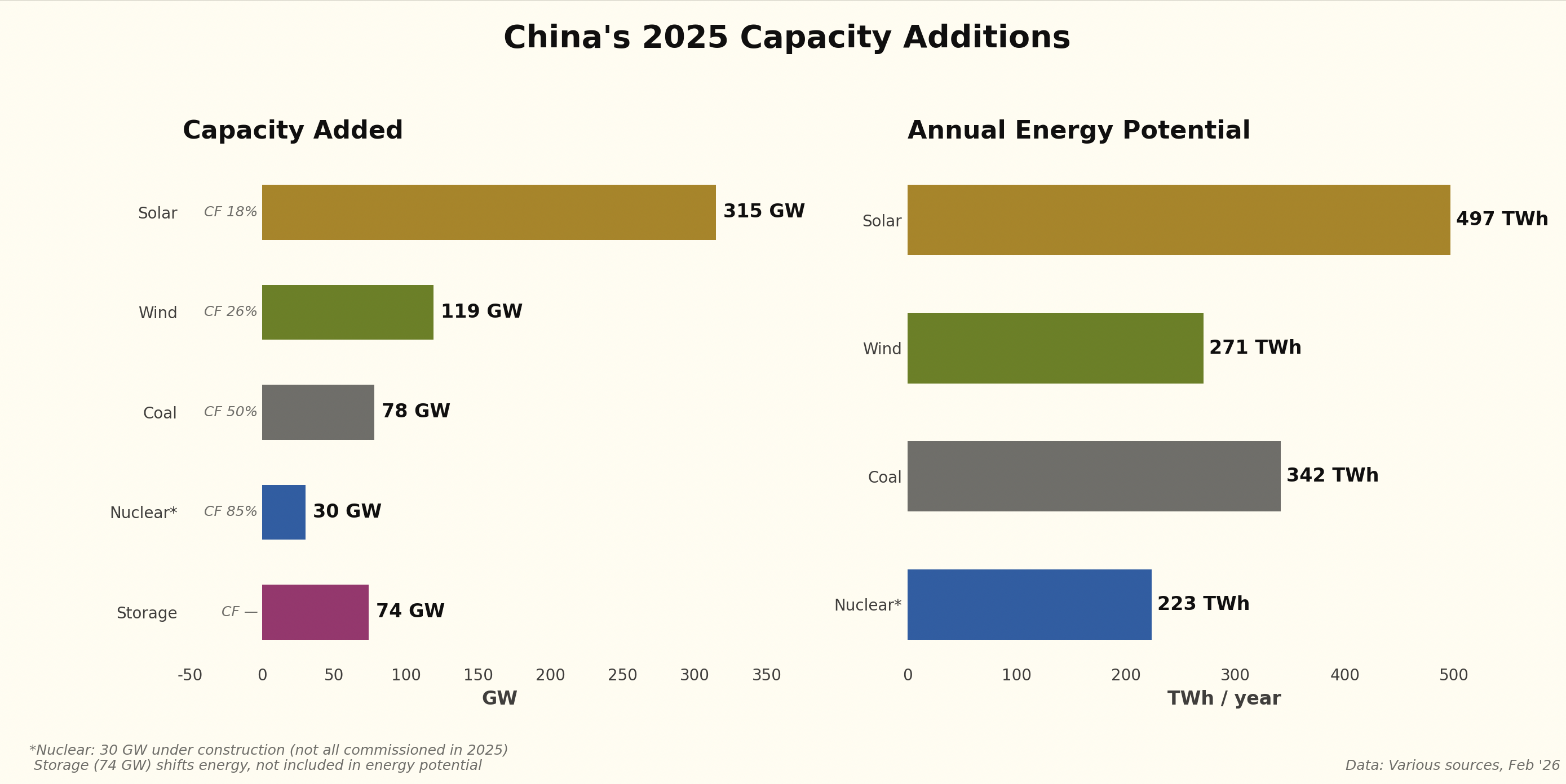 Generation investment by fuel class