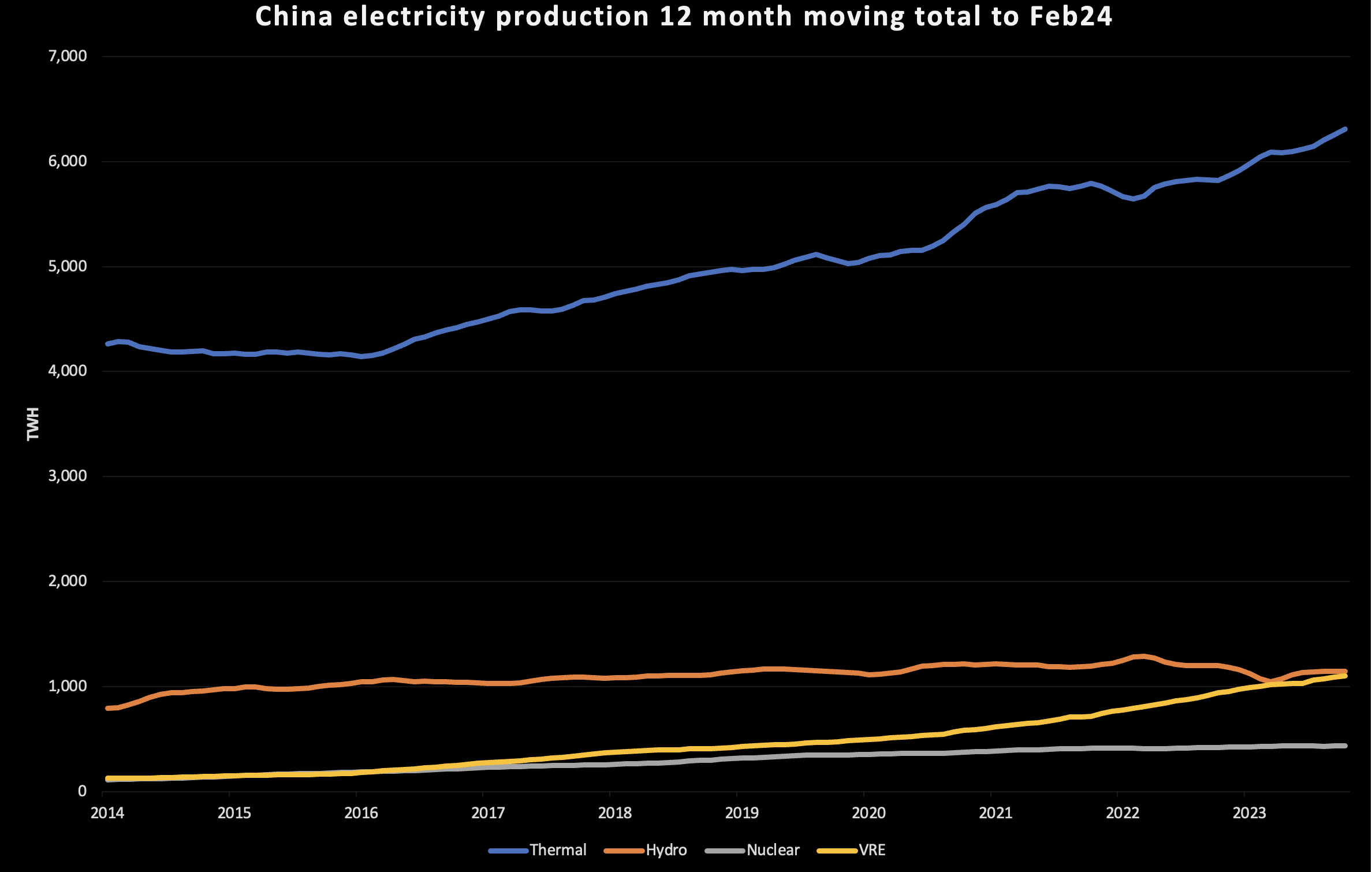 China electricity trend Source:China stats bureau