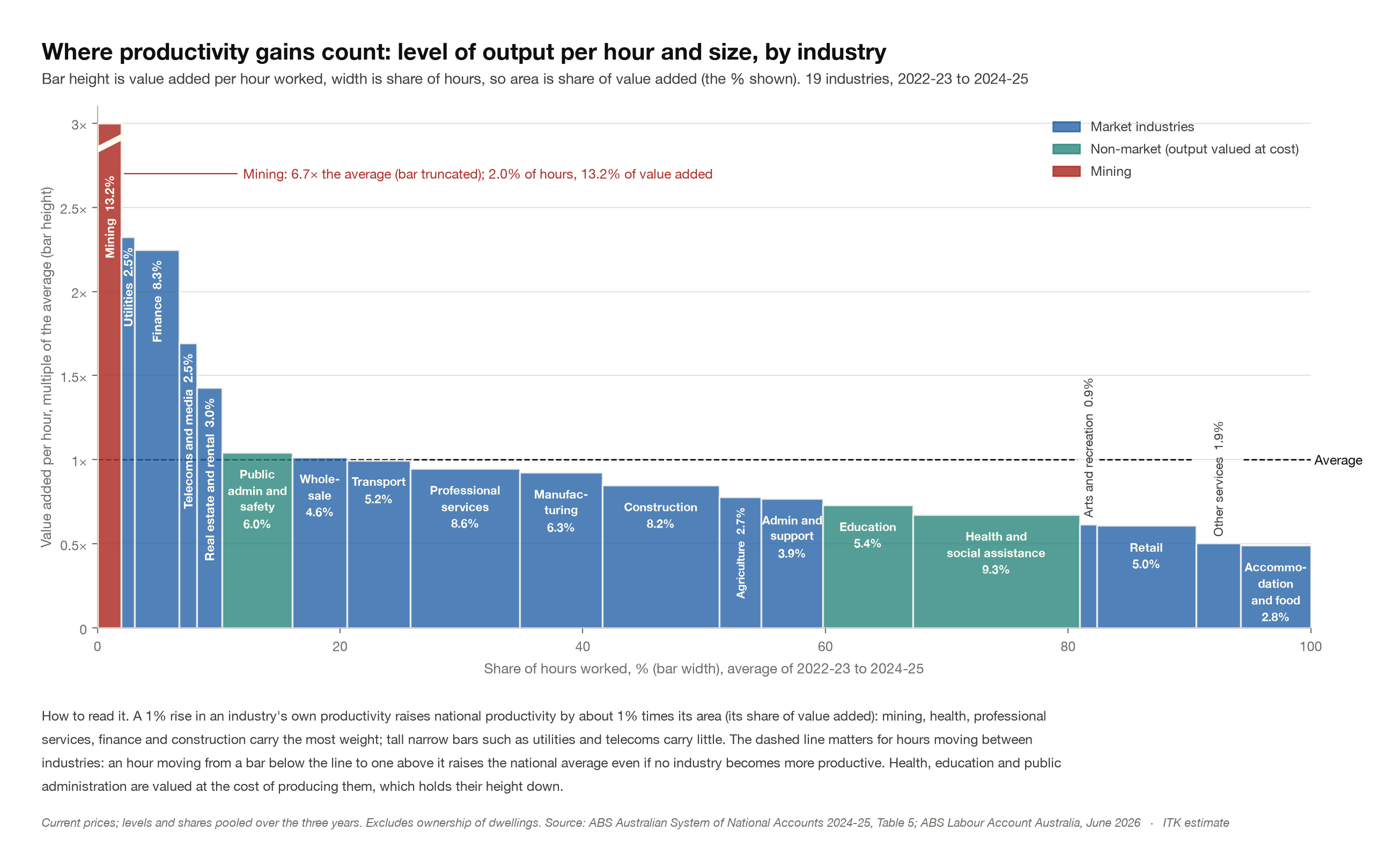 Output per hour and share of hours by industry. Source: ABS; ITK analysis
