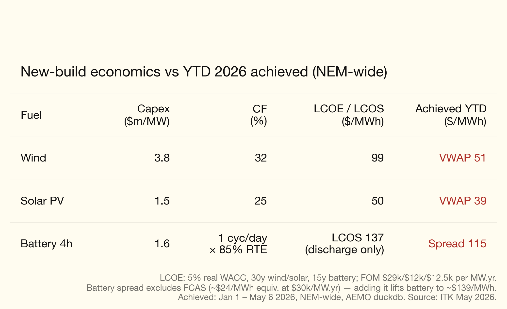 lcoe_vs_achieved_2026