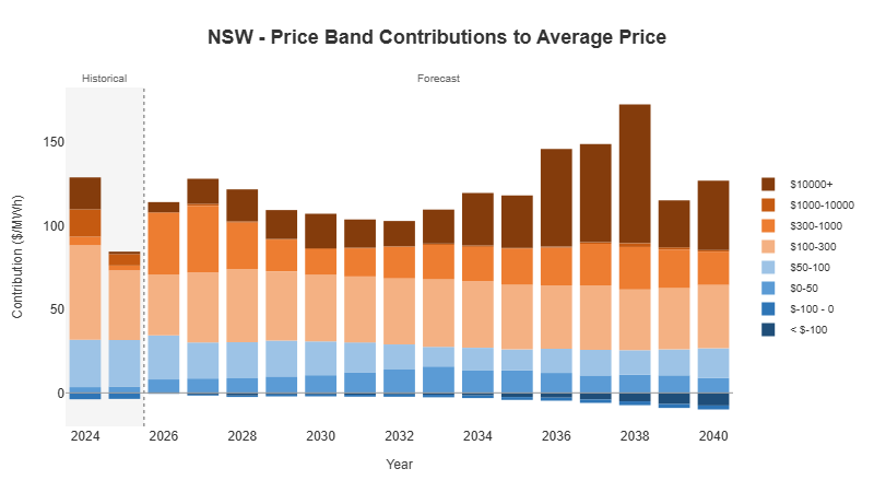 Contributions of price bands to average electricity prices: recent outcomes versus modelled post-coal prices. Source: ITK modelling, NEMWEB historical data