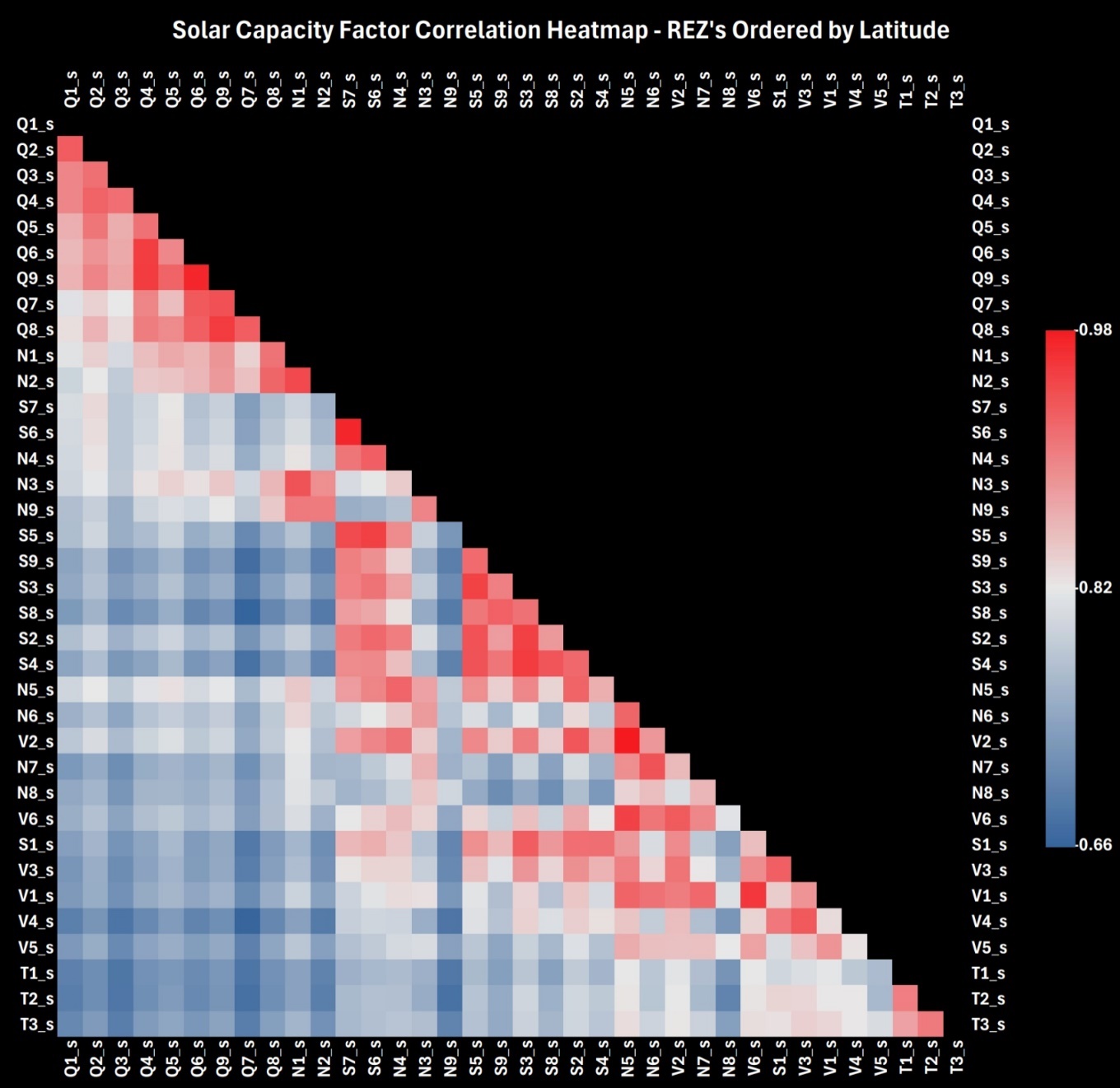 REZ Solar Capacity Factor Correlation Matrix - Ordered by Latitude