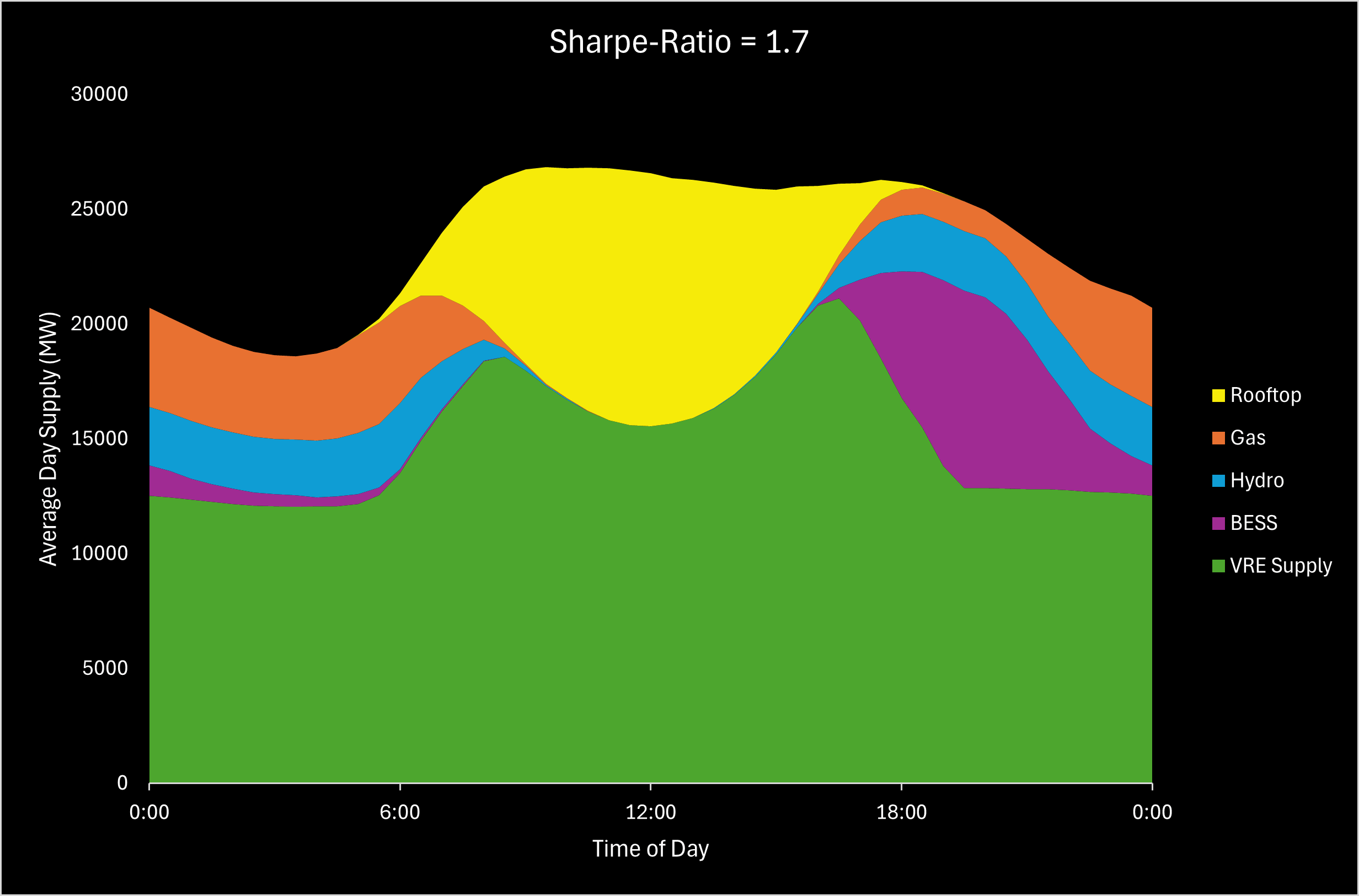 Average Day Supply by Source at Different Sharpe Ratios