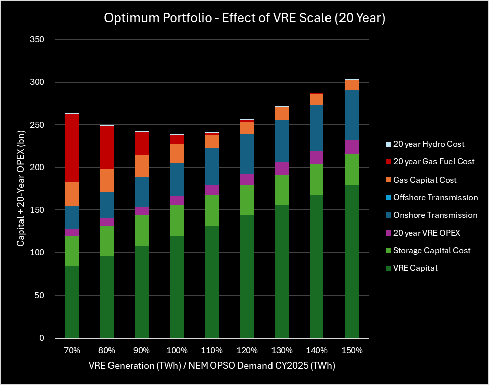 Effect of "VRE Scale" on System Cost and OPEX